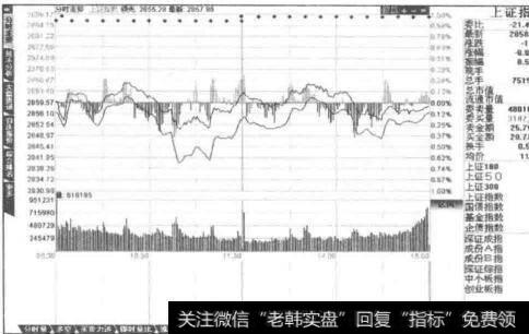 指数分时走势图由什么组成？