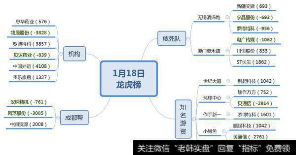 机构、成泉系开盘新股4100万；华泰荣超打板顶固集创