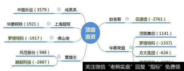 机构、成泉系开盘新股4100万；华泰荣超打板顶固集创