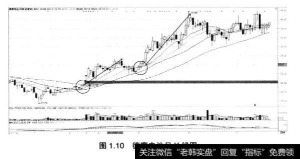 如何从技术指标的运用均线运用来了解短线投资？