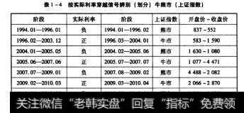 表1-4按实际利率穿越信号辨别【划分）牛熊市（上证指数）