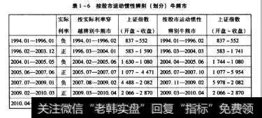 表1-6按股市运动惯性辨别（划分）牛熊市