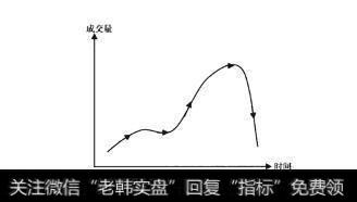 图2-10轨迹线转换至成交量走势图