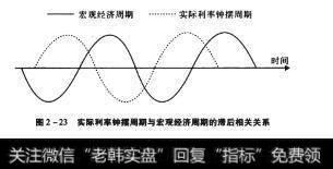 图2-23实际利率钟摇周期与宏观经济周期的滞后相关关系