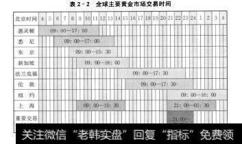 表2-1世界黄金市场分布（2010年)