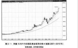 黄金价格历史上是怎么演变的？