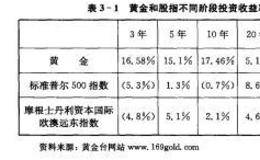 黄金和股票指数、国债等投资回报率比较