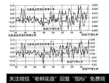 图3-9美国1992-2007年c和PP与黄金价格关系图