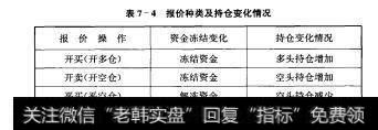 表7-4报价种类及持仓变化情况