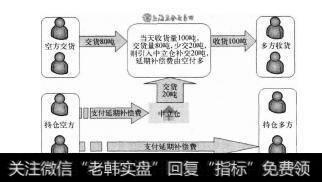 图7-1空头持仓方向多头持仓方支付延期补偿费