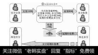 图7-2多头持仓方向空头持仓方支付延期补偿费