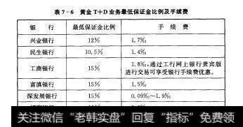 表7-6黄金T十D业务最低保证金比例及手续费银行