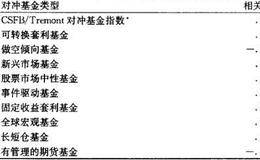 投资者为什么投资于对冲基金？对冲基金有哪些类型及投资优势？