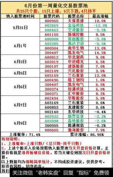 7天涨86.96%，原来买卖都有标准