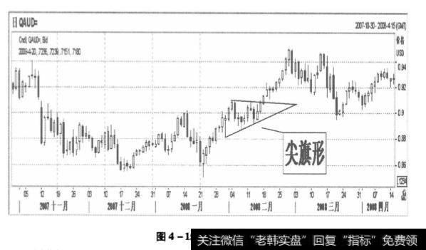 澳元走势图