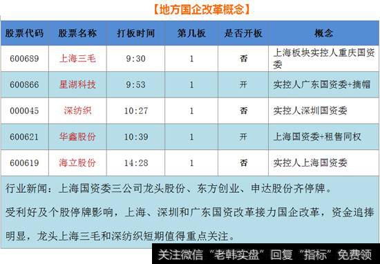 地方国企改革概念