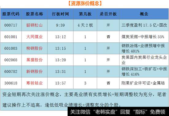 资源涨价概念