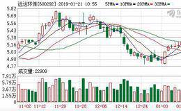 <em>远达环保</em>：融资净买入9.73万元，融资余额2.98亿元（01-18）