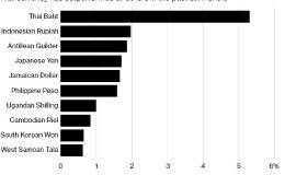 泰铢近半年升幅为全球之最 恐打击2019年经济前景