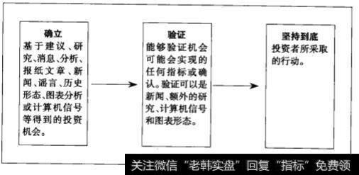 STF方法三步走的过程模型