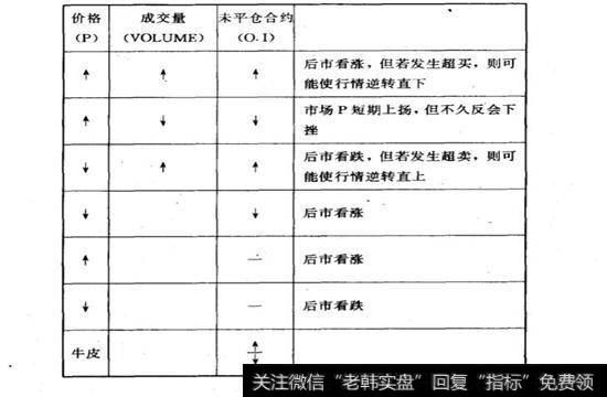 成交量(Volume)与未平仓合约(Open interest)的配合。