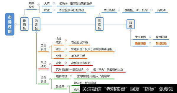 市场逻辑图