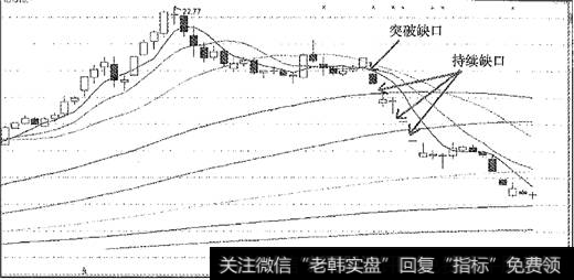 5冠豪高新的向下持续缺口