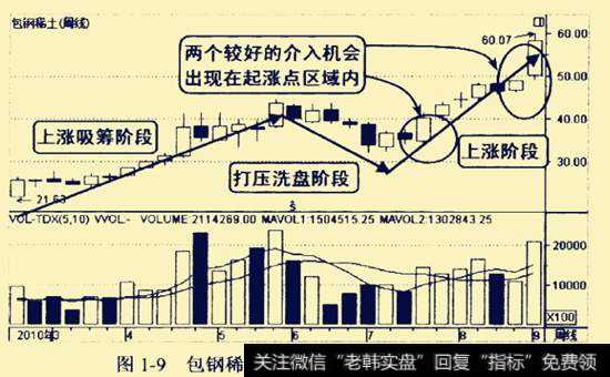 包钢稀土2010年2-10月的周线走势图