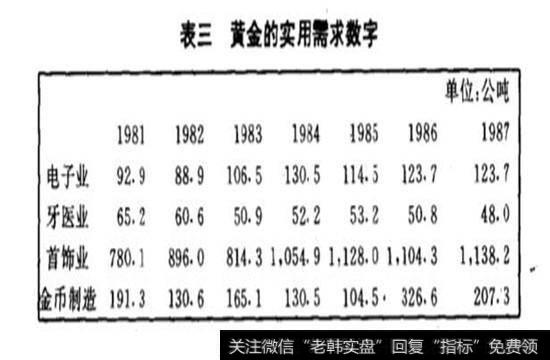 黄金的实用需求数字