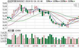 <em>远达环保</em>2018年净利润为1.25亿元 同比增长15.46%