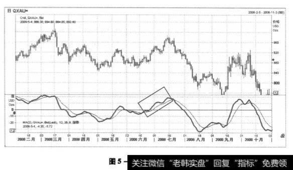 图5-19 黄金走势图