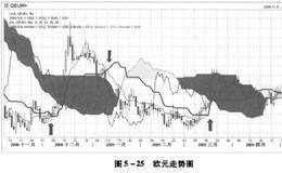 云图lchimoku基准线、转换线和延迟线的意义及使用方法