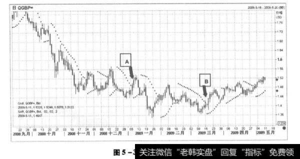 英镑走势图