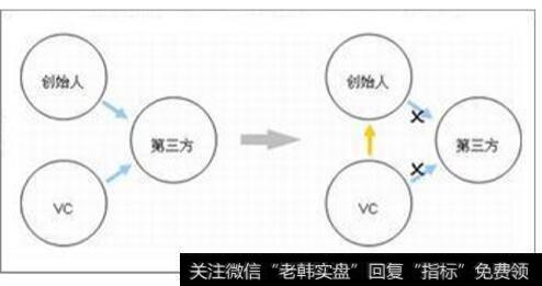 由创始人以同样的价格和条件将 VC 的股份买下