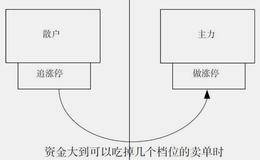 “做涨停”与“追涨停”的区别