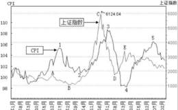 居民消费物价指数（CPI）与股市的关系分析