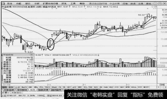 中金岭南（000060）2015年10月9日涨停板K线图