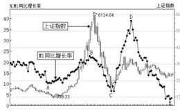 宏观经济指标M1和M2与股市的关系分析