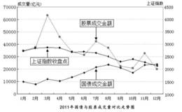 股市与债券的关系分析