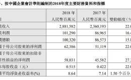 炼油事业佳 勘探亏损减少 <em>中国石化</em>获利年增22%