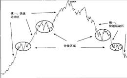 什么是次级运动？如何根据市场氛围来划分股价的波动？