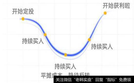 在指数基金便宜的时候定投，在指数基金贵的时候卖出会获取多少收益呢？