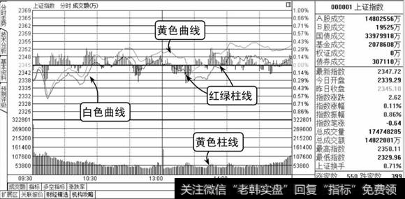 大盘走势分时图