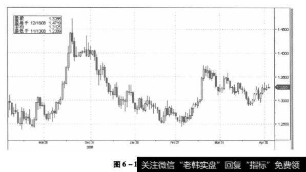 图6-17 欧元走势图