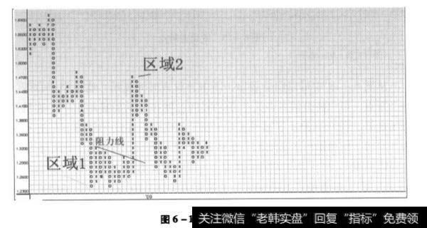 图6-19 欧元走势图