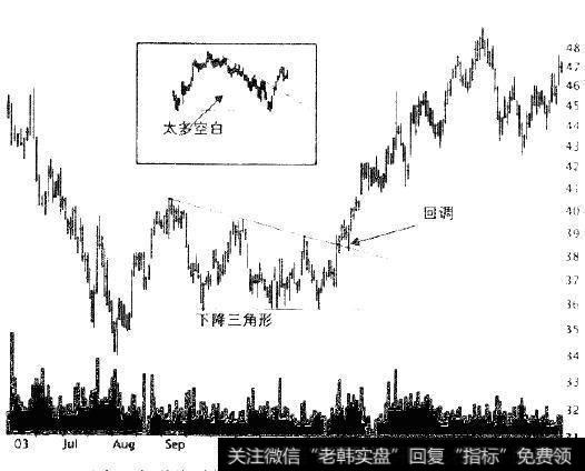 下降三角形的形状是底部平坦而顶部趋势线下降。在本例中价格回调到顶部趋势线。注意插图中的图形并不是下降三角形，因为价格上下震荡的程度不够，不足以填补图形中间的空白。