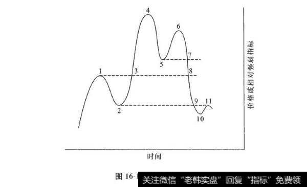 从价格或相对强弱指标来分析熊市？