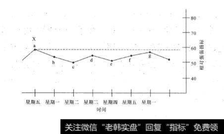 如何看待看涨背离反复出现在下跌趋势市场中？