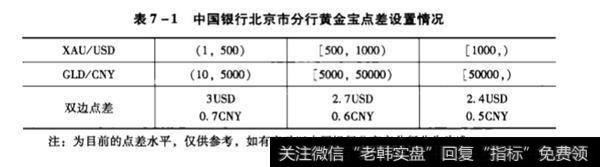 中国银行北京市分行黄金点差设置情况