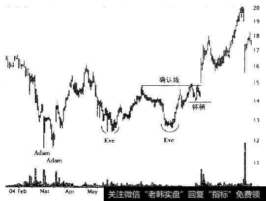 Eve&Eve双底有两个宽圆弧底，这和Adam双底的价格长钉型底部有所区别。